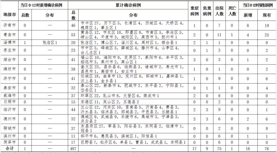 山东疫情最新动态，今日新增病例分析