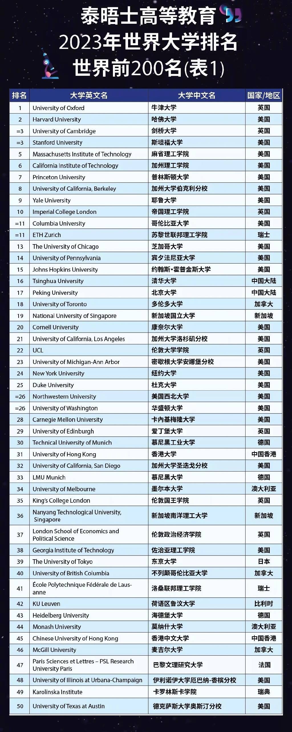 世界最新排名，世界百强大学榜单深度解读