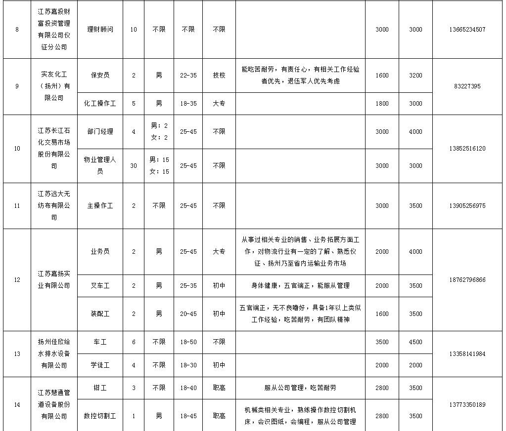 仪征政府论坛最新招聘信息汇总