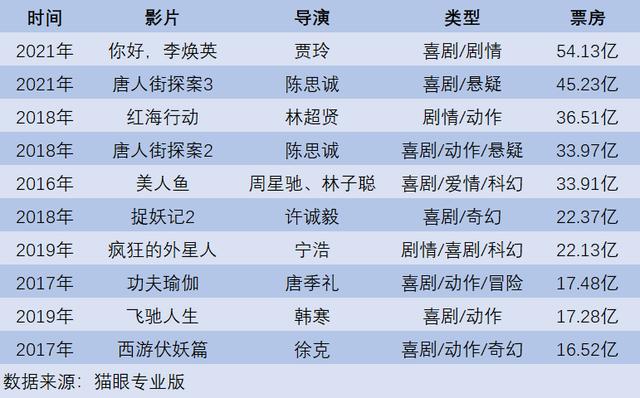 猫眼最新票房排行榜揭示电影市场繁荣与观众热情高涨的态势