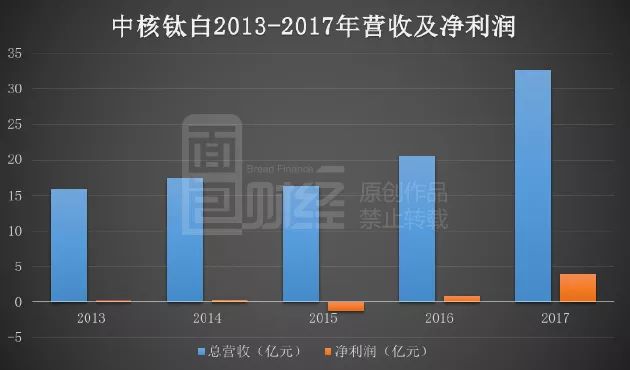 中核钛白最新消息全面解读