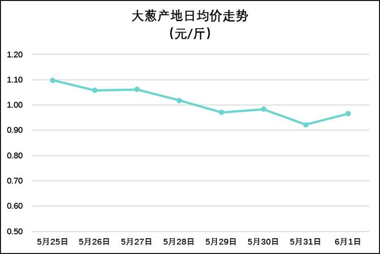 大葱价格最新行情分析与走势预测