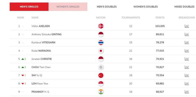 国际羽联最新排名揭示全球羽毛球格局微妙变化