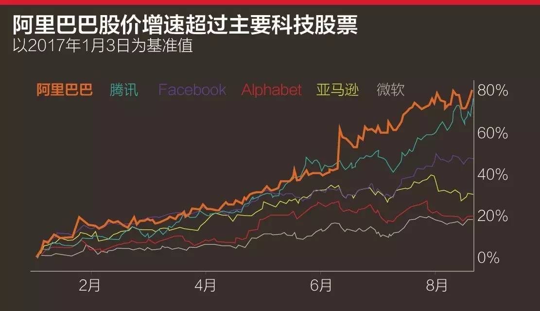 阿里巴巴市值揭示数字经济巨大潜力