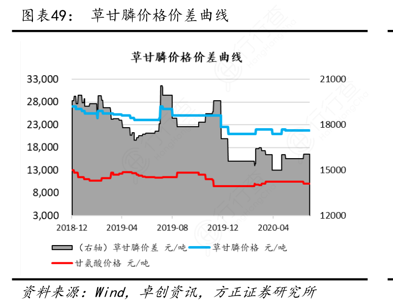 草甘膦价格最新走势图与影响因素深度解析