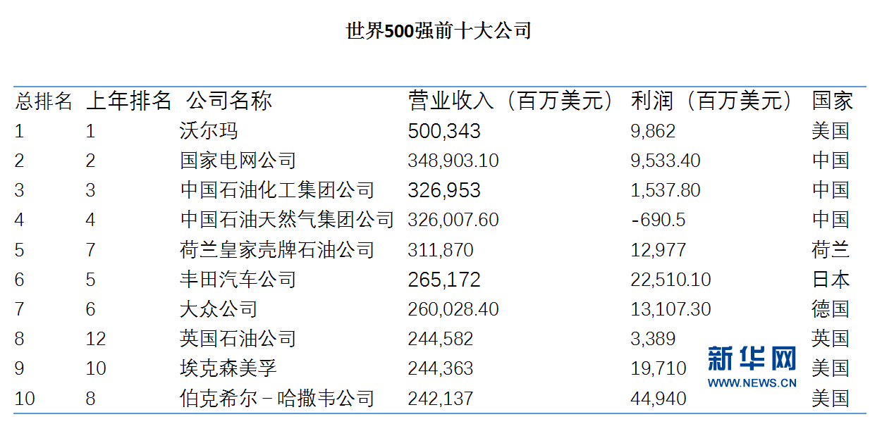 世界500强企业竞争格局与未来展望，最新名单揭示巨头发展动态