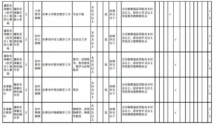 襄阳最新招聘信息汇总