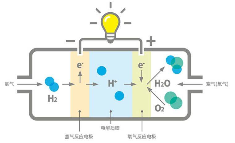 氢燃料电池最新进展，未来能源技术的重大突破