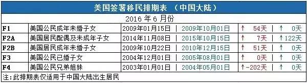 美国亲属移民最新排期及影响分析