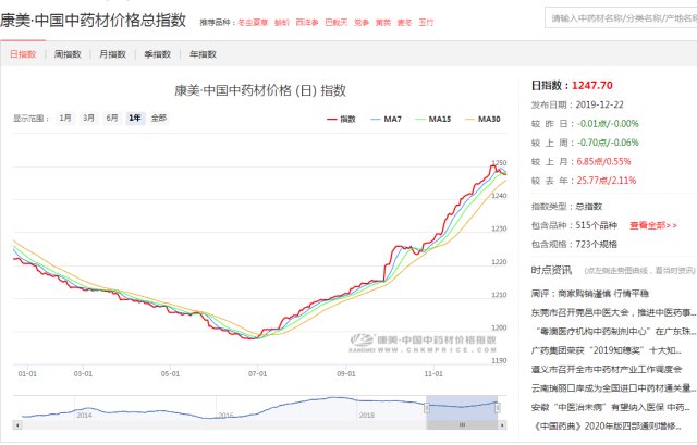 中药材涨价趋势揭秘，市场最新动态、原因分析及行业应对策略