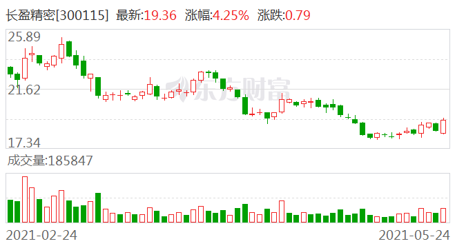 长盈精密股票最新消息全面解读