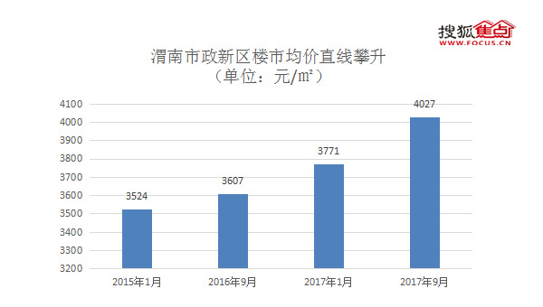 渭南房价走势揭秘，最新消息、市场分析与预测