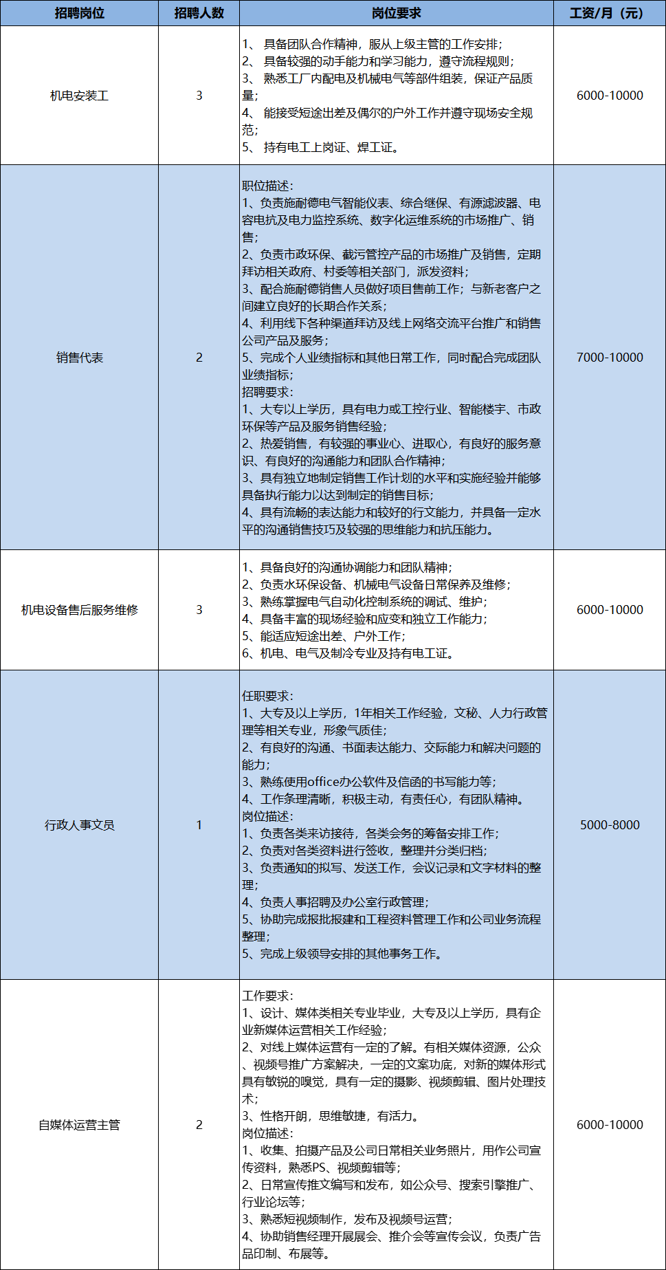 容桂电子厂招聘启事发布