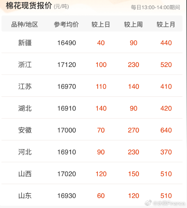 棉花现货最新价格行情解析