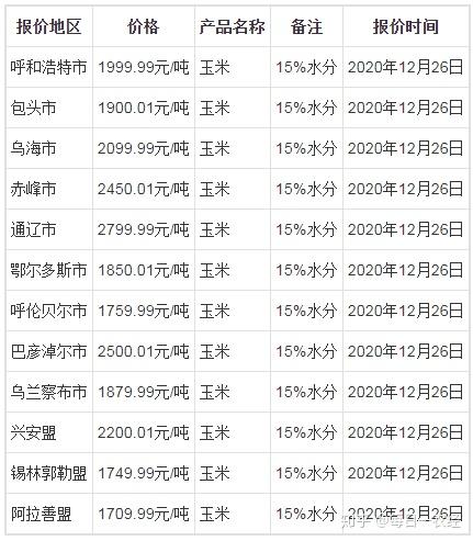 内蒙玉米最新价格动态解析