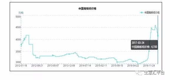 瓦楞纸价格走势最新分析