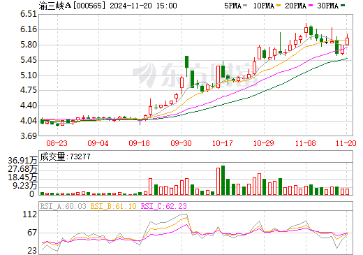 渝三峡A最新消息全面解读与分析