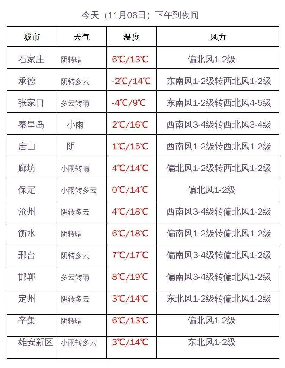 昌黎最新天气预报通知