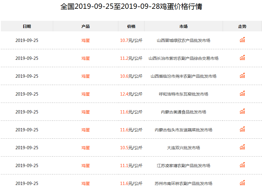 鸡蛋最新价格行情及市场走势分析与预测