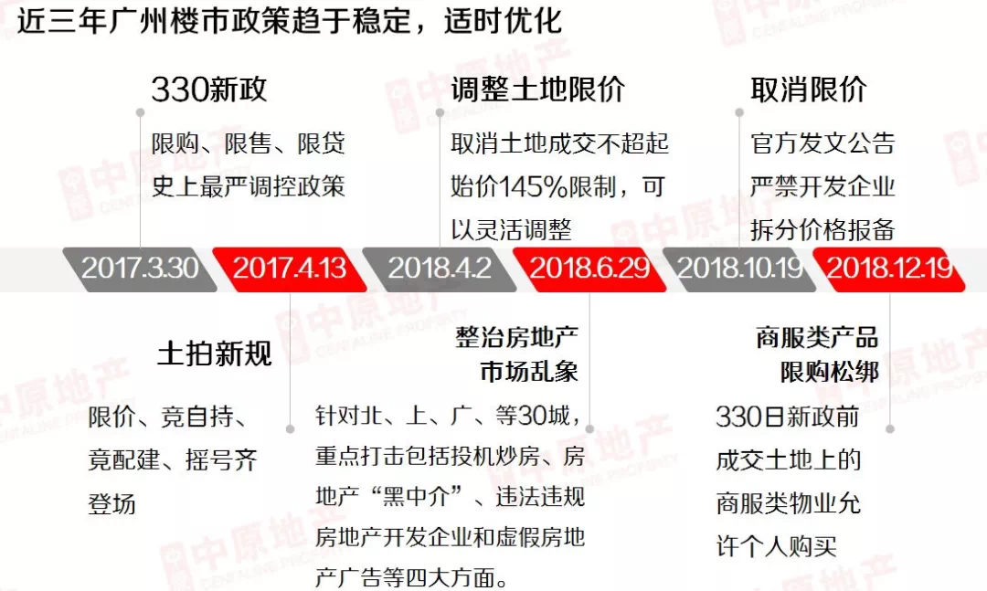 广州住改商政策最新动态解读