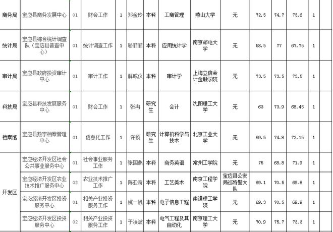 宝应县人事最新公示，岗位变动与任命公告