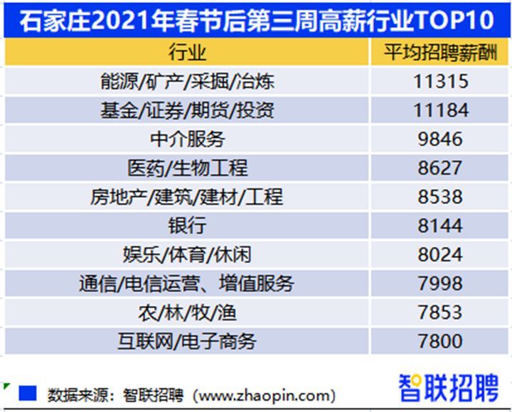 石家庄智联招聘最新招聘信息汇总