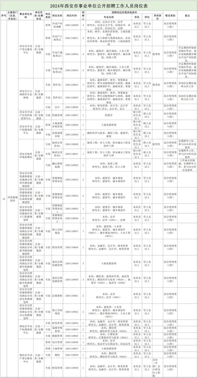 晋江市自然资源和规划局招聘新公告解析