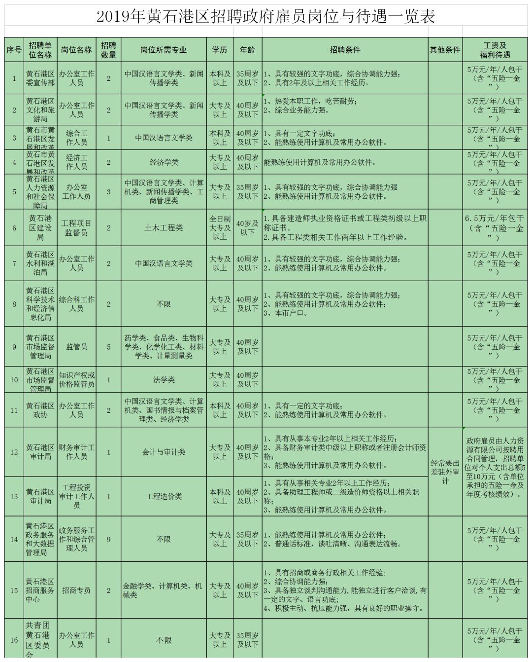 黄石港区人力资源和社会保障局未来发展规划展望