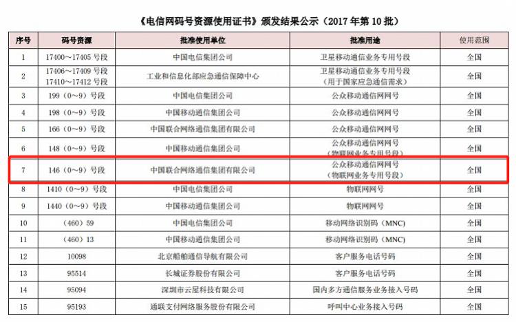 联通最新号段，开启通信新时代的门户