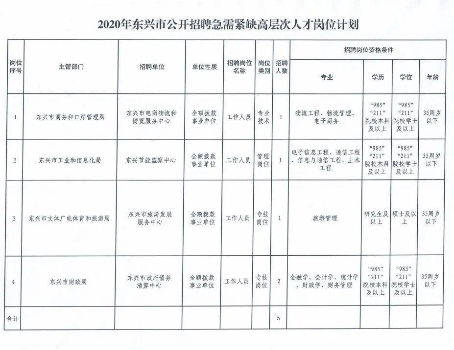 东兴区科学技术和工业信息化局最新招聘启事概览