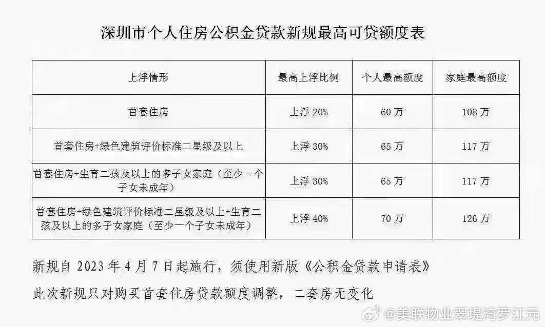 最新公积金贷款额度详解，政策调整与市场趋势洞察