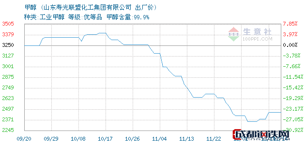 甲醇最新价格动态解析与趋势分析