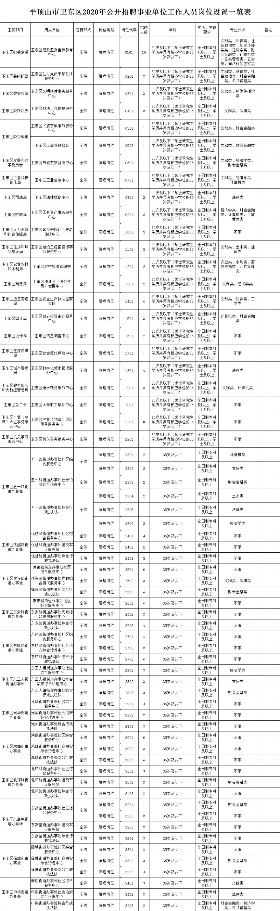 卫东区住房和城乡建设局最新招聘信息详解