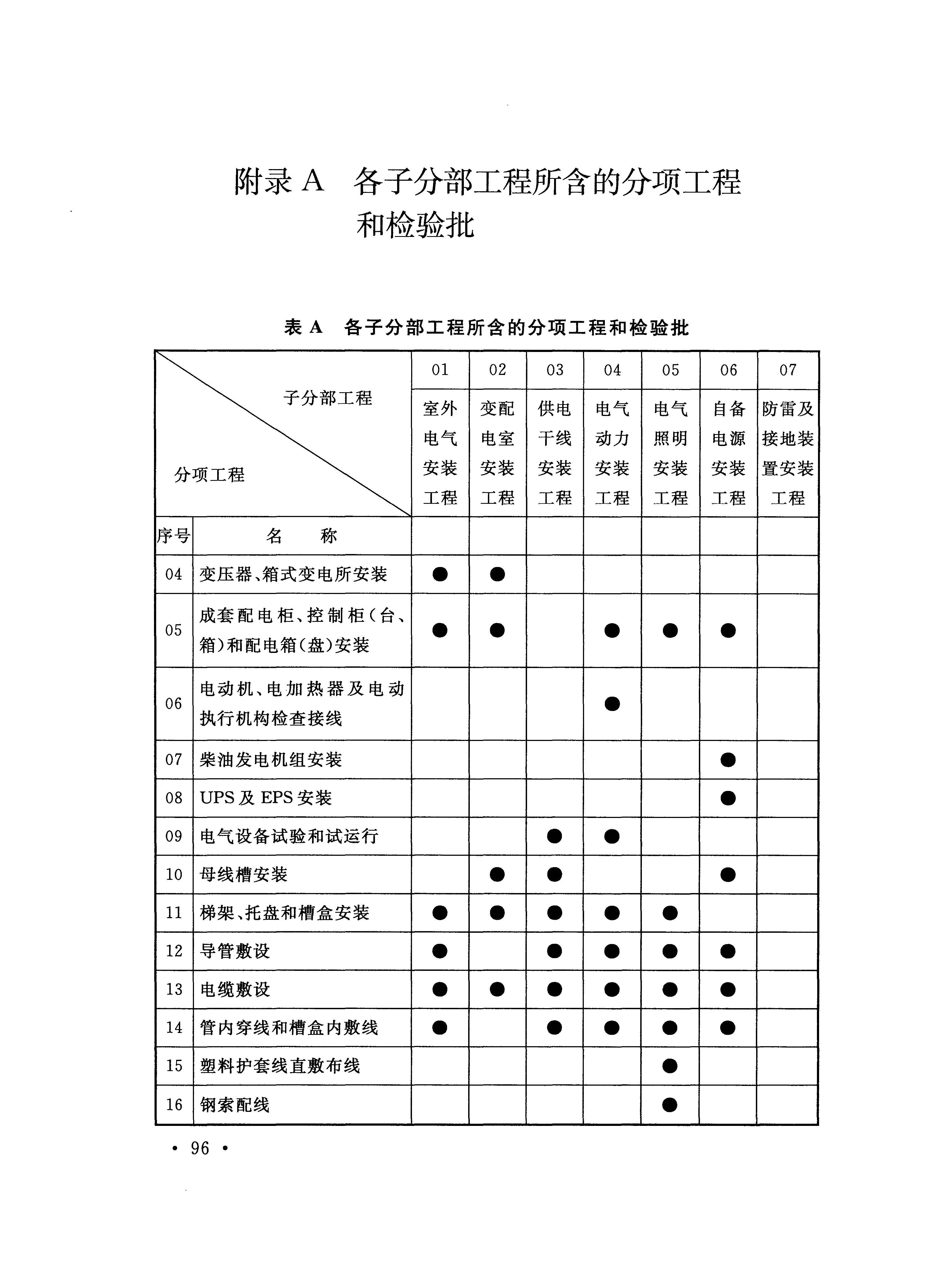 最新建筑电气工程施工质量验收规范解读