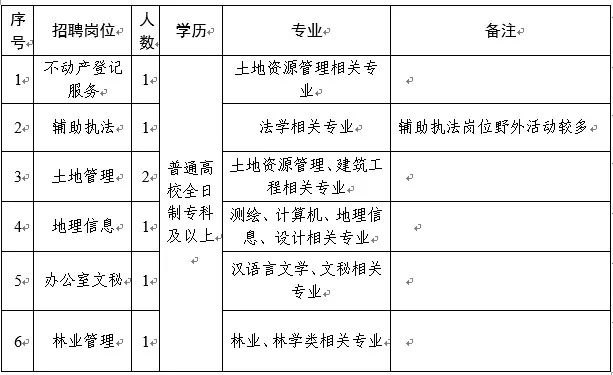 开阳县自然资源和规划局招聘公告发布