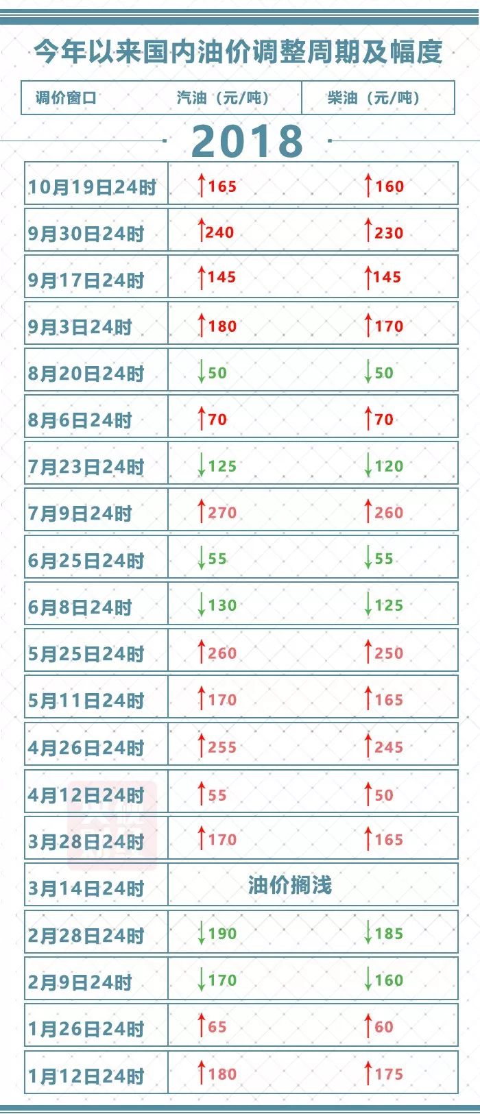 汽油最新调价动态解析