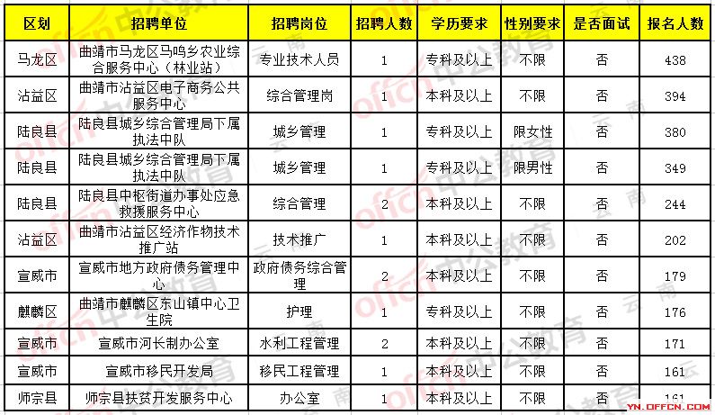 武定县人力资源和社会保障局最新招聘速递