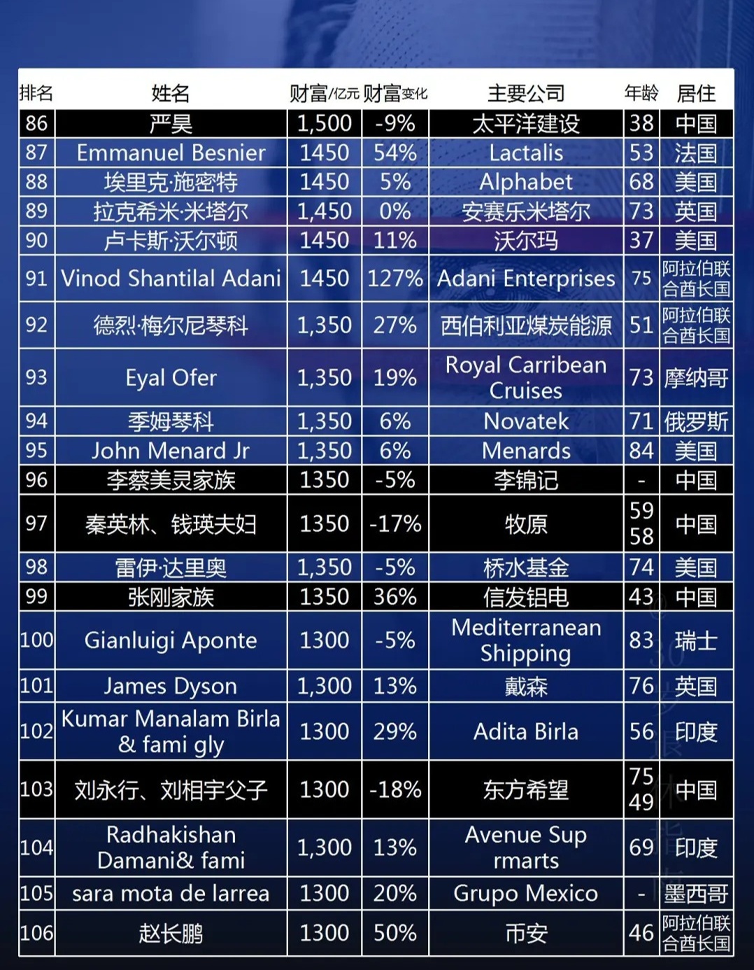 全球最新首富排行榜揭示富豪格局的变迁