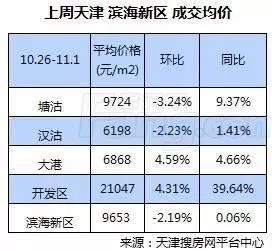 塘沽房价最新动态，市场走势及影响因素深度解析