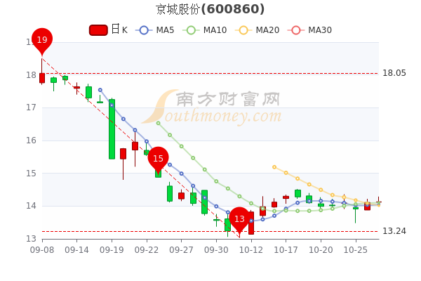 京城股份最新动态全面剖析