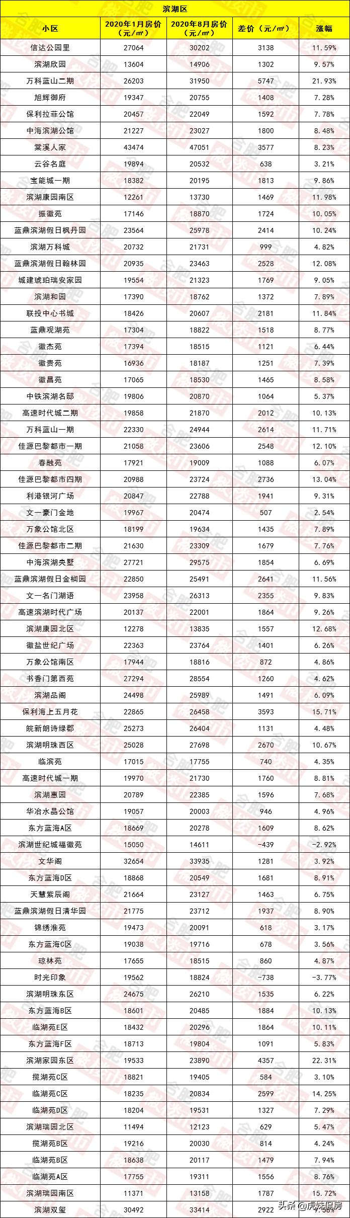 合肥二手房价格最新动态解析