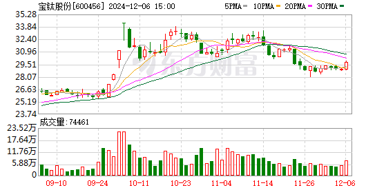 宝钛股份最新消息深度解读与分析