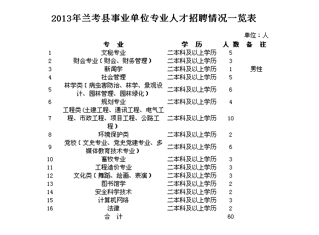 兰考县自然资源和规划局最新招聘全解析