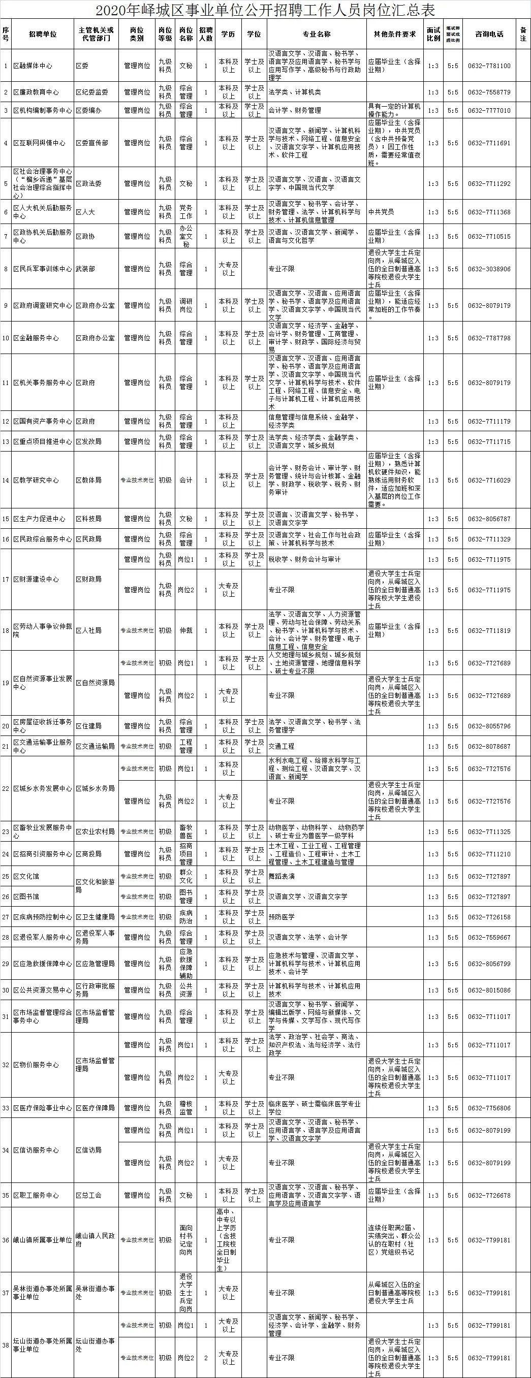 台儿庄区自然资源和规划局招聘新岗位信息解读