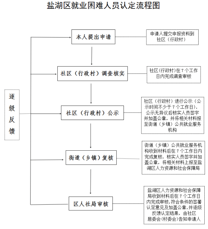 盐湖区人力资源和社会保障局发展规划展望