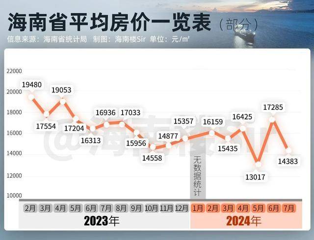 海南最新房价走势分析