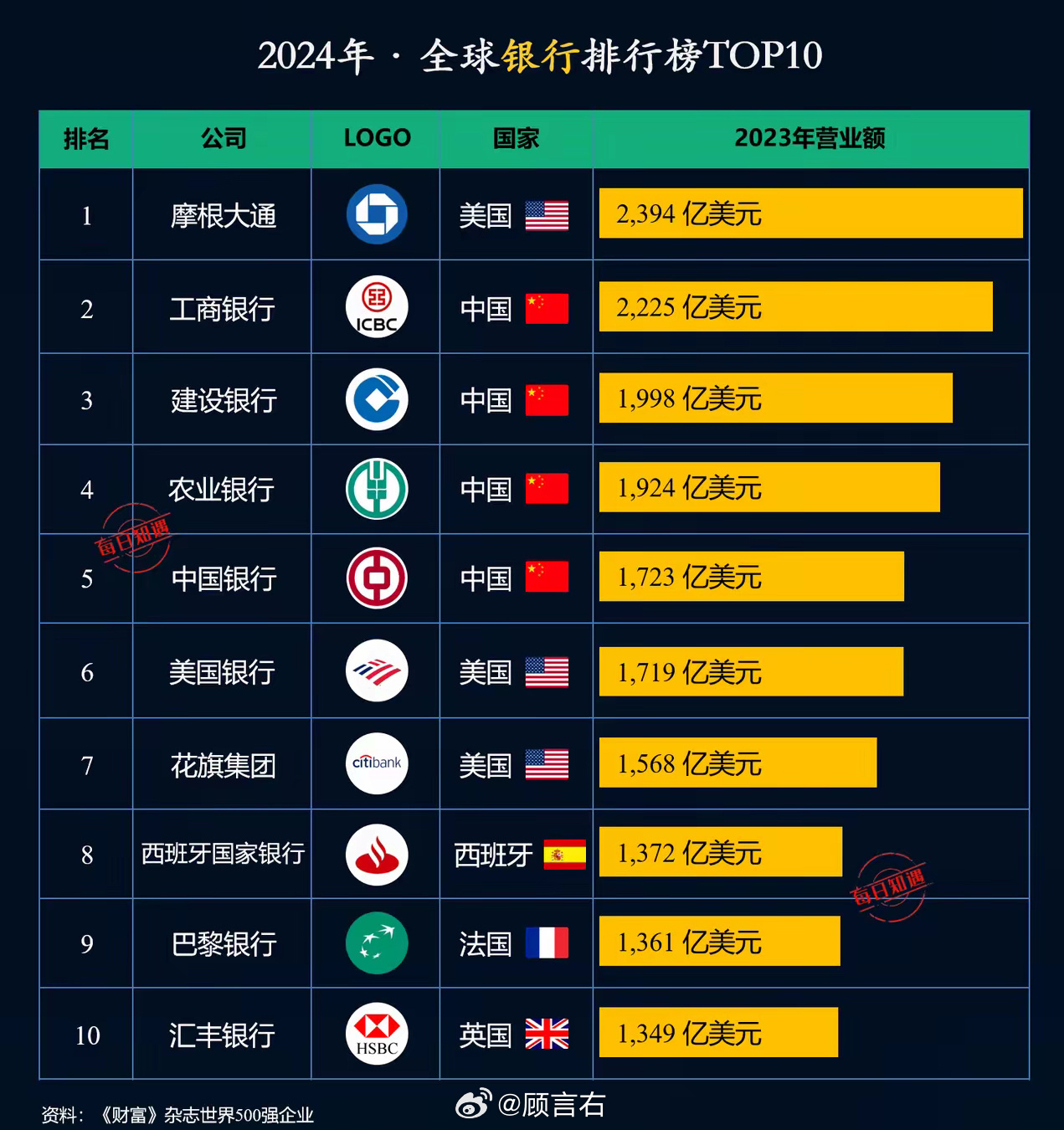 世界十大银行最新排名与未来发展态势分析