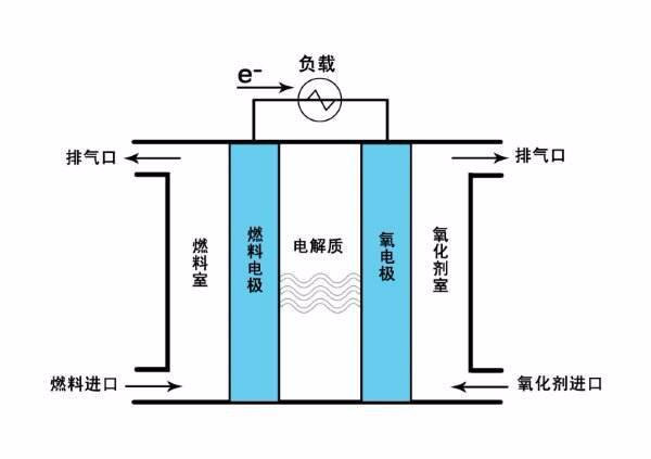 氢燃料电池最新进展，未来能源技术的重大突破