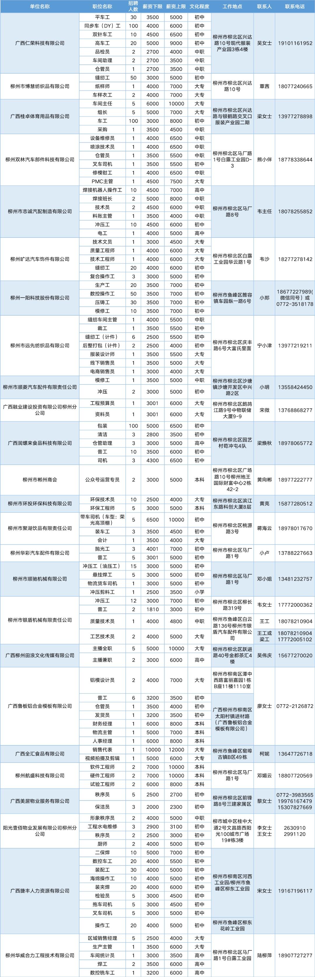 柳北区交通运输局最新招聘启事