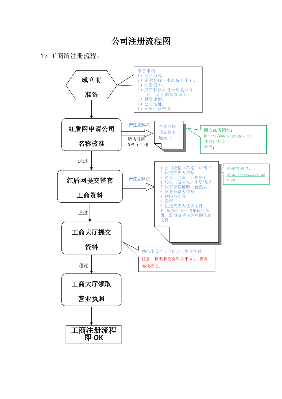 注册公司最新流程全面解析